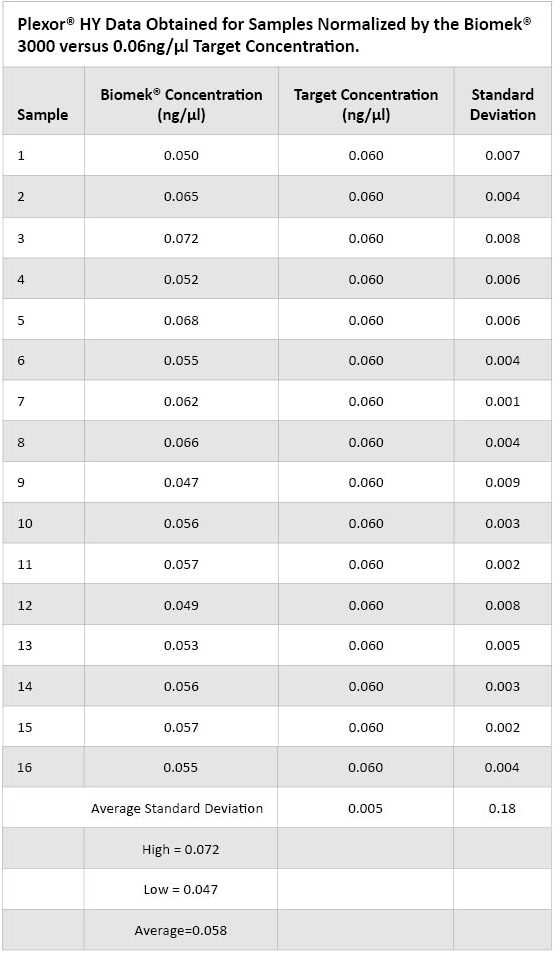 Plexor HY Data Obtained for Samples Normalized By the Biomek 3000 vs. the 0.06ng/µl Target Concentration